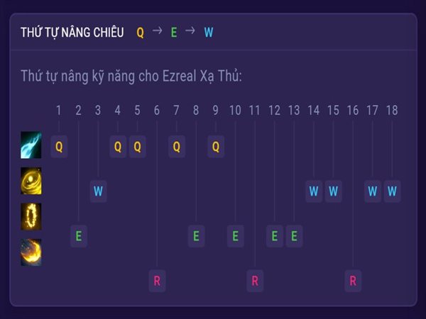 Mẹo chơi Ezreal - cách cộng điểm kỹ năng