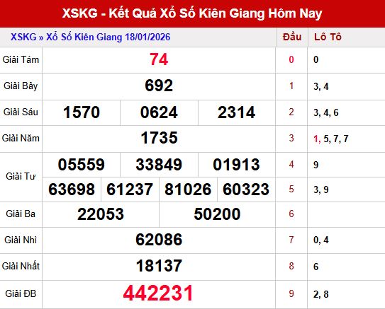 Tổng quan kết quả xổ số Kiên Giang ngày 18/21/2026