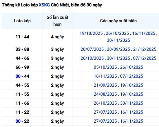 Thống kê – phân tích lô kép XSKG ngày 25/1/2026