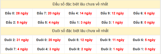 Thống kê đầu đuôi đặc biệt XST lâu chưa về ngày 21/1/2026