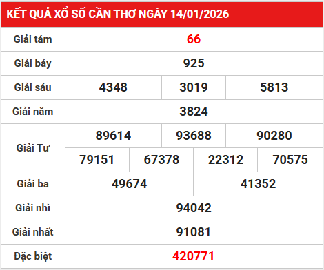 Dự đoán xổ số Cần Thơ ngày 21 tháng 1 thứ 4 siêu chuẩn