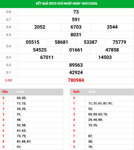 Dự đoán xổ số Tiền Giang ngày 25/1/2026 chính xác Dự đoán xổ số Tiền Giang ngày 25/1/2026 chính xác