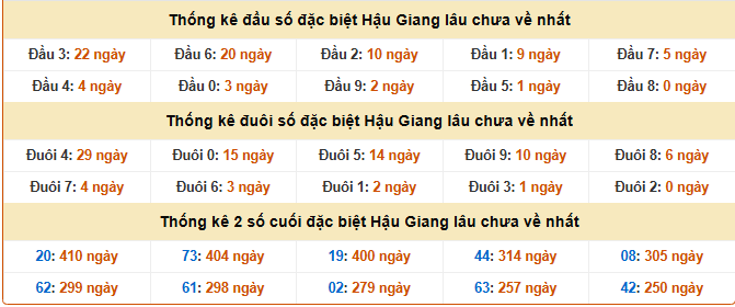 Thống kê giải đặc biệt xổ số Hậu Giang ngày 28/2/2026 hôm nay
