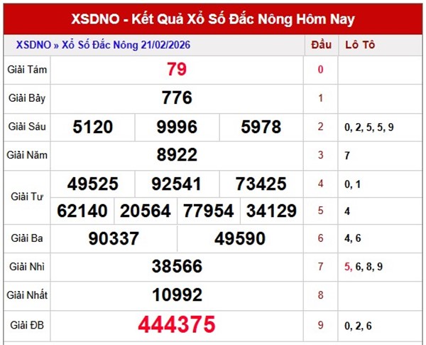 Tham khảo soi cầu DNO ngày 28/02/2026 thứ 7 miễn phí