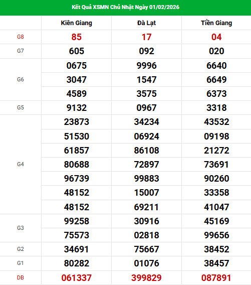 Dự đoán XSMN ngày 8 tháng 2 năm 2026 chủ nhật thần tài