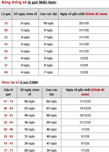 Dự đoán XSMN ngày 8 tháng 2 năm 2026 chủ nhật thần tài