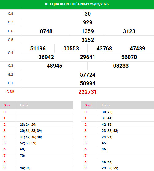 Dự đoán xổ số Đồng Nai ngày 4/3/2026 chính xác