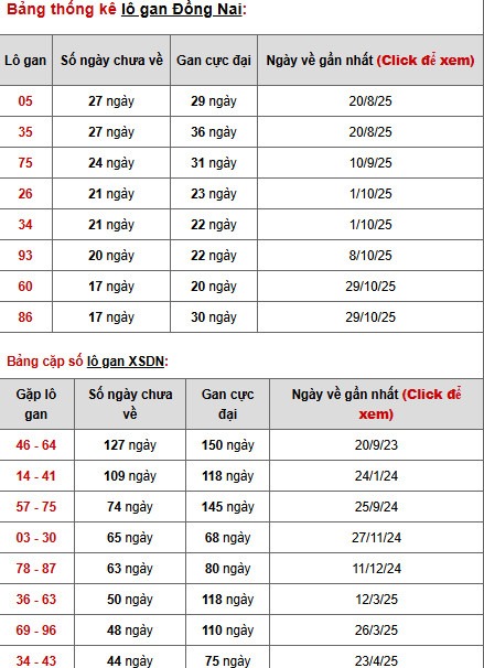 Dự đoán xổ số Đồng Nai ngày 4/3/2026 chính xác